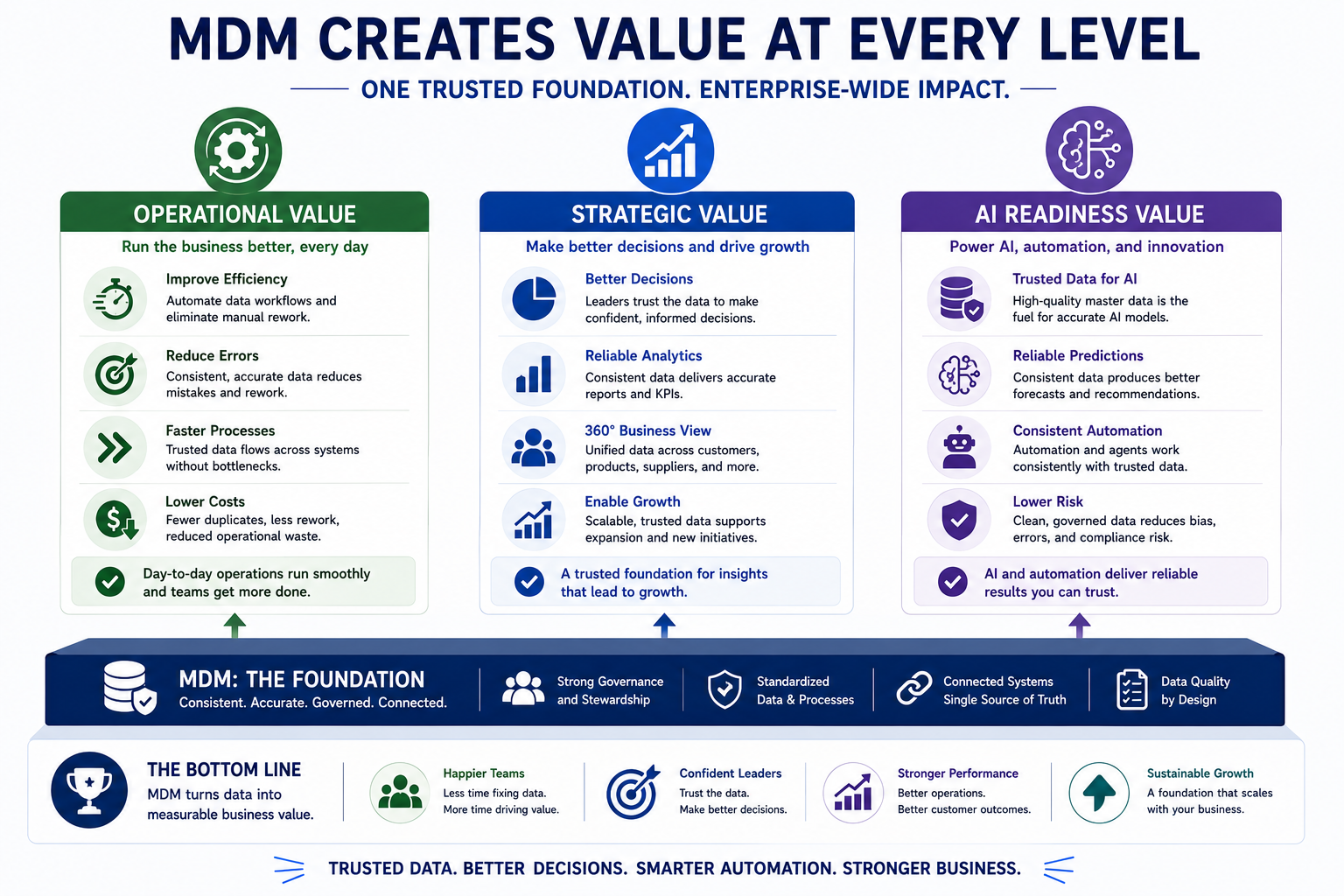 Master Data Management and business outcomes — operational efficiency, strategic decisions, and AI readiness