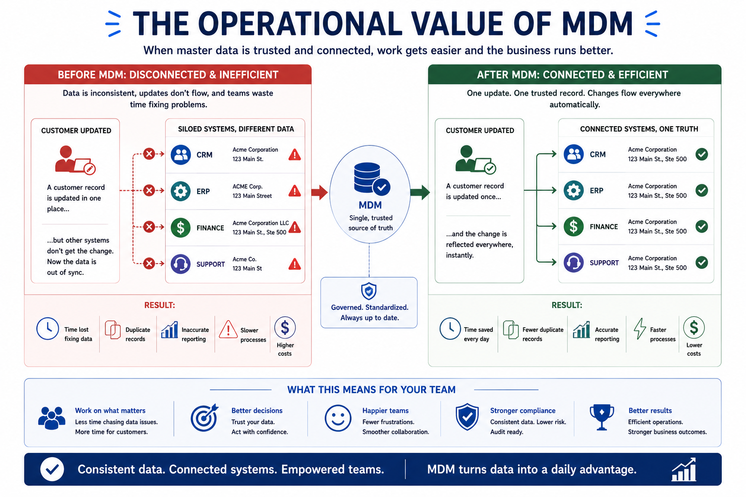 How Master Data Management creates operational value — less rework, faster processes, consistent information