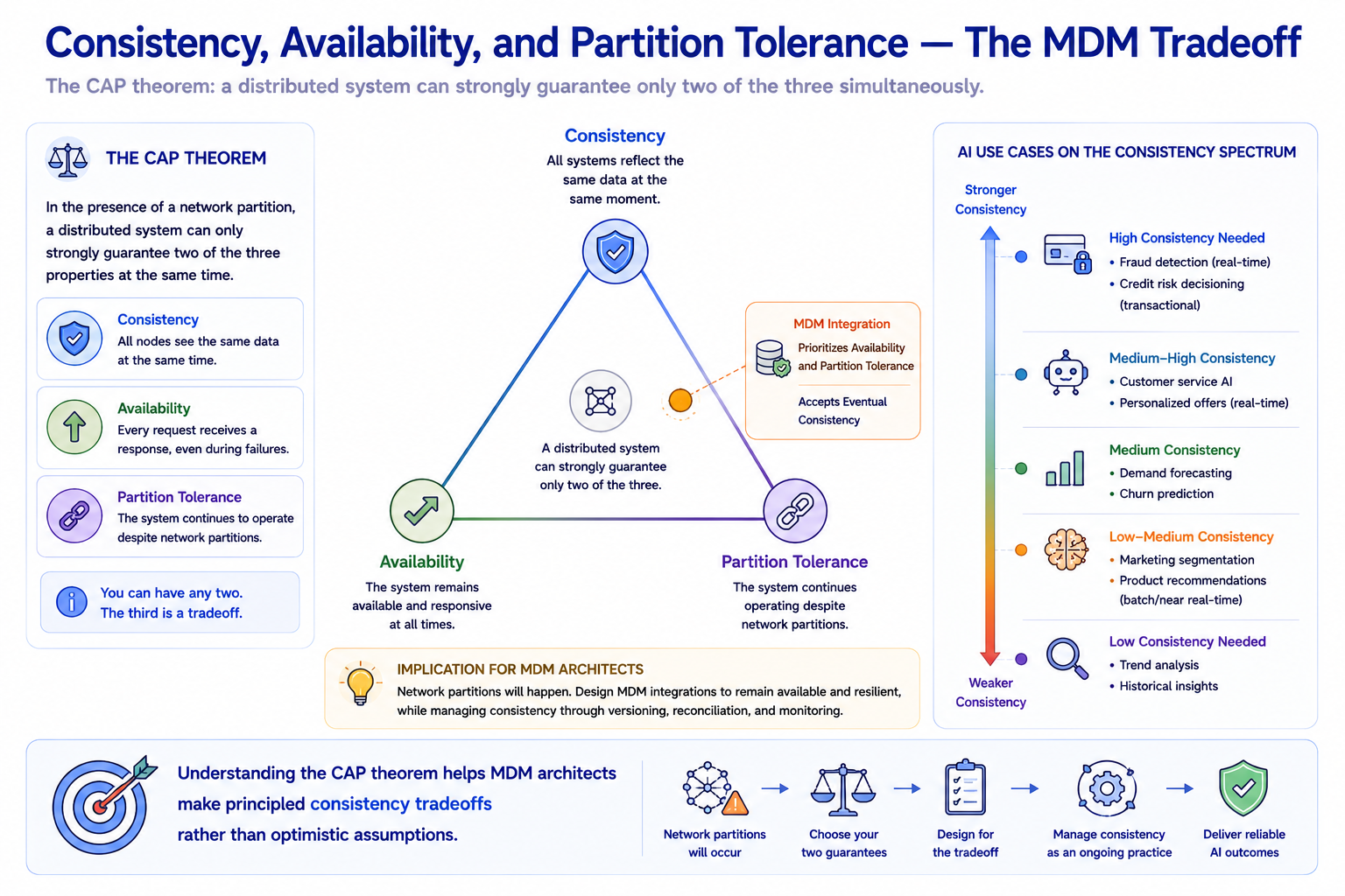 A triangle diagram with Consistency, Availability, and Partition Tolerance at each vertex. The CAP theorem is shown as the constraint that a distributed system can strongly guarantee only two of the three simultaneously. MDM integration is plotted prioritizing availability and partition tolerance and accepting eventual consistency. AI use case annotations show where different AI applications sit on the consistency spectrum.