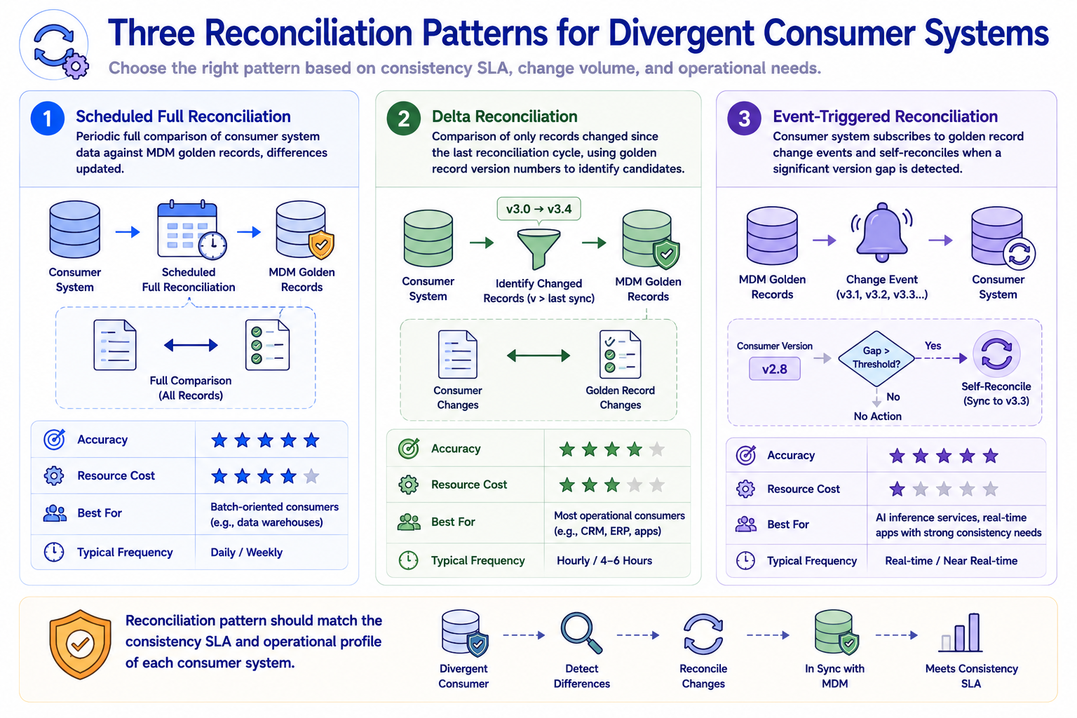 Three reconciliation pattern cards: Scheduled Full Reconciliation with periodic full comparison, high accuracy and resource cost, suited to batch consumers; Delta Reconciliation using golden record version numbers to compare only changed records, suited to most operational consumers; and Event-Triggered Reconciliation where consumers self-reconcile on detecting a version gap, suited to AI inference services with strong consistency requirements.