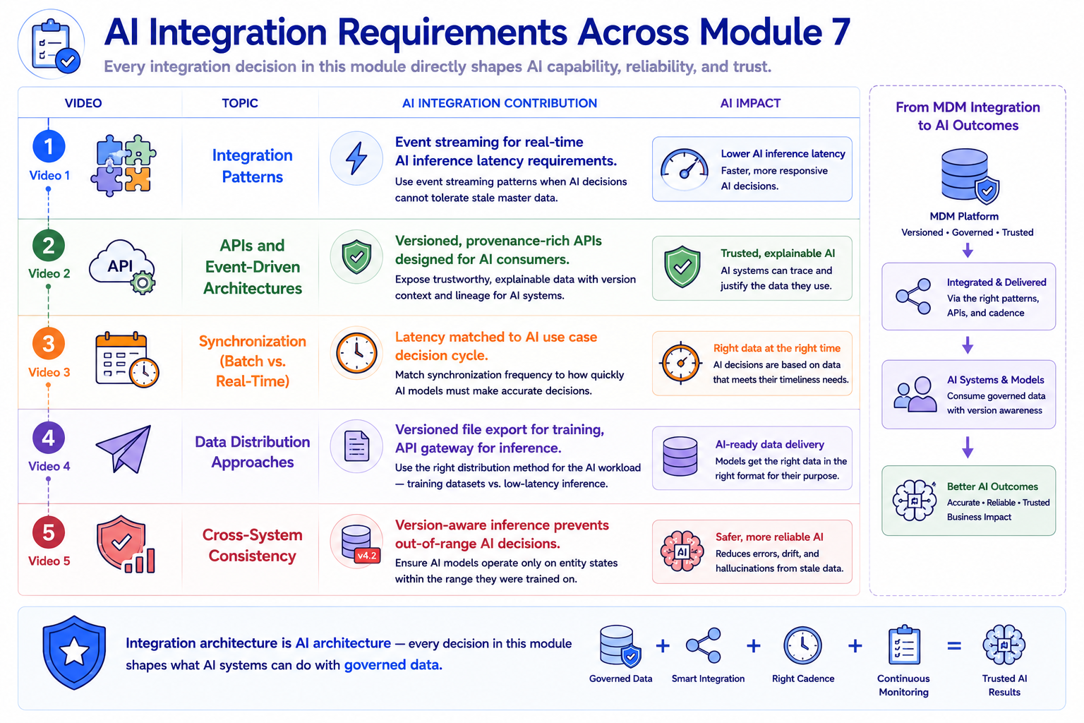 A thread connecting all five module topics with their specific AI integration contribution: Integration Patterns enabling event streaming for real-time AI inference; APIs and Events providing versioned provenance-rich APIs for AI consumers; Synchronization matching latency to AI decision cycles; Distribution producing versioned exports for training and API gateway for inference; Consistency enabling version-aware inference to prevent out-of-range decisions.