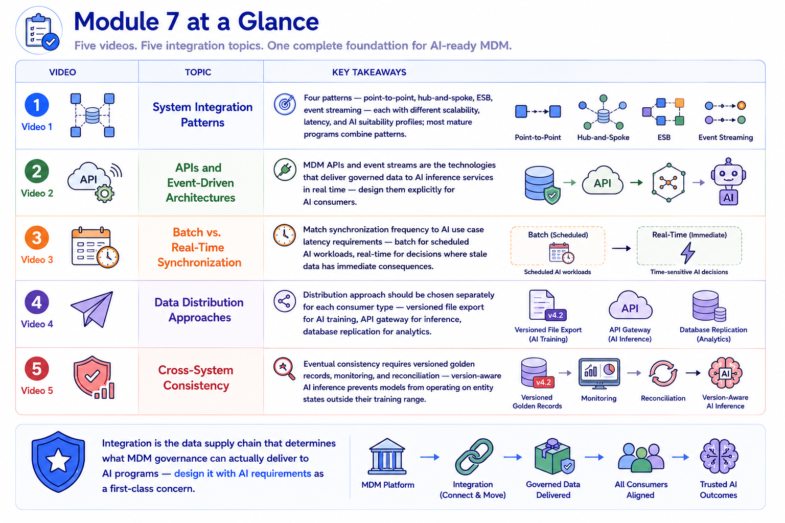 A one-page summary with five rows, one per module topic: System Integration Patterns, APIs and Event-Driven Architectures, Batch vs. Real-Time Synchronization, Data Distribution Approaches, and Cross-System Consistency, each with a single-sentence summary and an icon.