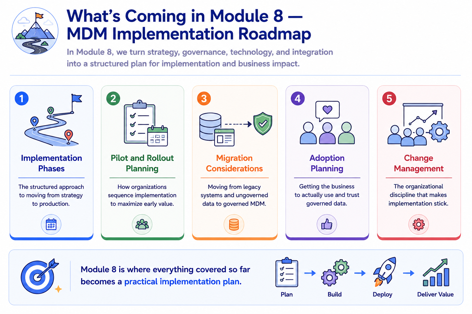 A preview layout with five Module 8 topic tiles: Implementation Phases, Pilot and Rollout Planning, Migration Considerations, Adoption Planning, and Change Management, each with a brief description of how it translates prior module concepts into practical implementation deliverables.