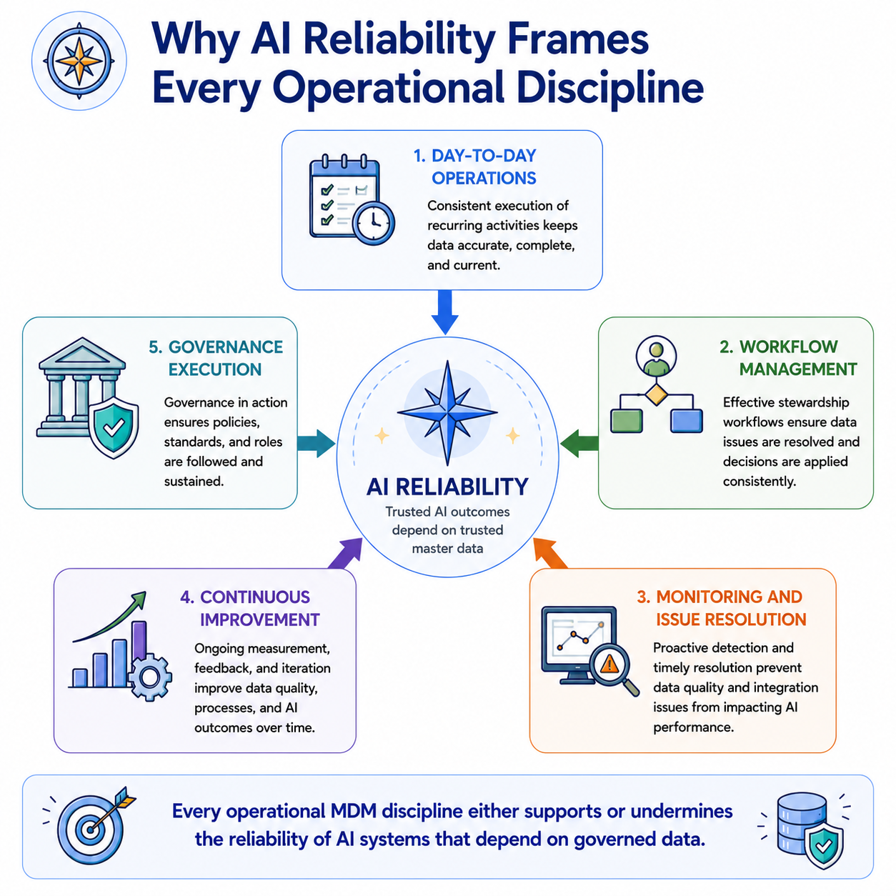 A North Star diagram with AI Reliability at the center and five operational disciplines arranged around it — day-to-day operations, workflow management, monitoring, continuous improvement, and governance execution — each with an arrow pointing inward showing its contribution to AI reliability.
