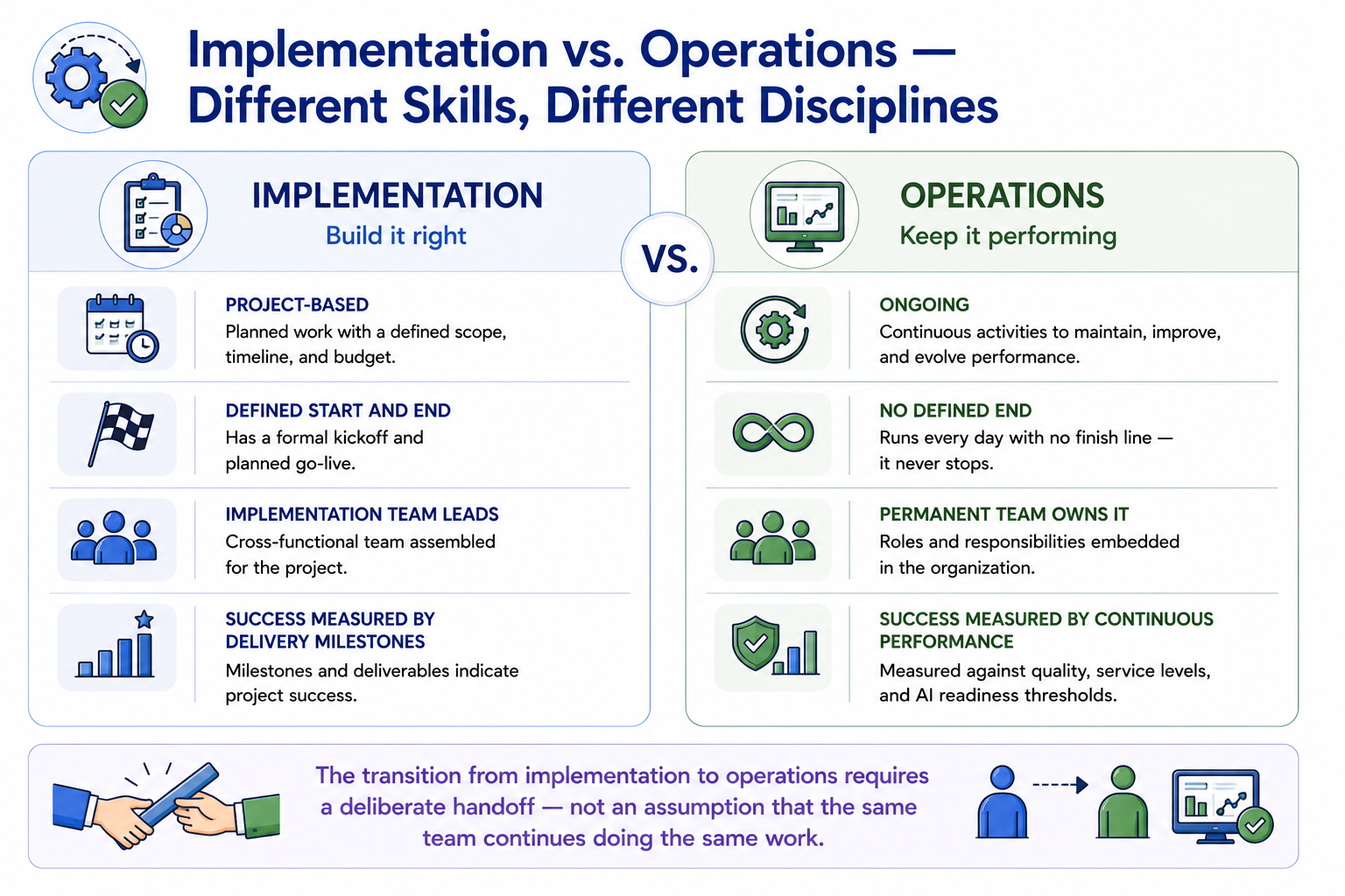 A two-column comparison between Implementation and Operations. Implementation: project-based, defined start and end, implementation team leads, success measured by delivery milestones. Operations: ongoing with no defined end, permanent team owns it, success measured by continuous performance against quality and AI readiness thresholds.
