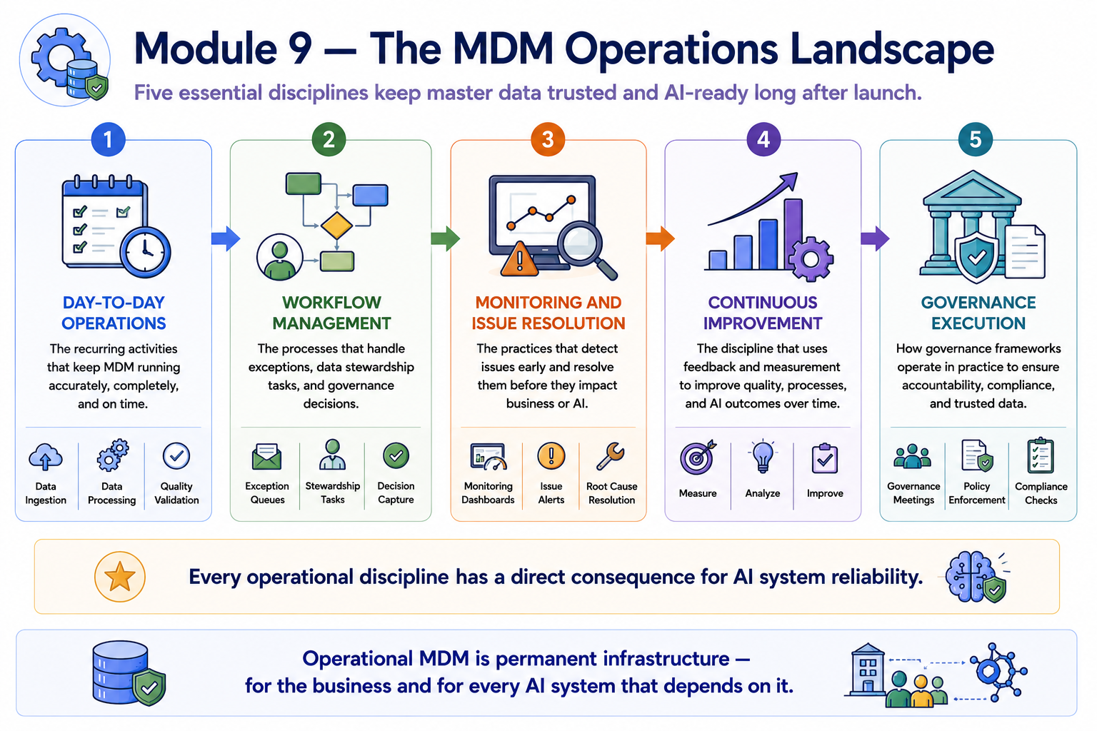A five-stage flow showing the Module 9 operational landscape: Day-to-Day Operations — the recurring activities; Workflow Management — the processes that handle exceptions and decisions; Monitoring and Issue Resolution — the practices that detect and fix problems; Continuous Improvement — the discipline that makes the program better over time; Governance Execution — how governance frameworks run in practice. A banner beneath reads: Every operational discipline has a direct consequence for AI system reliability.