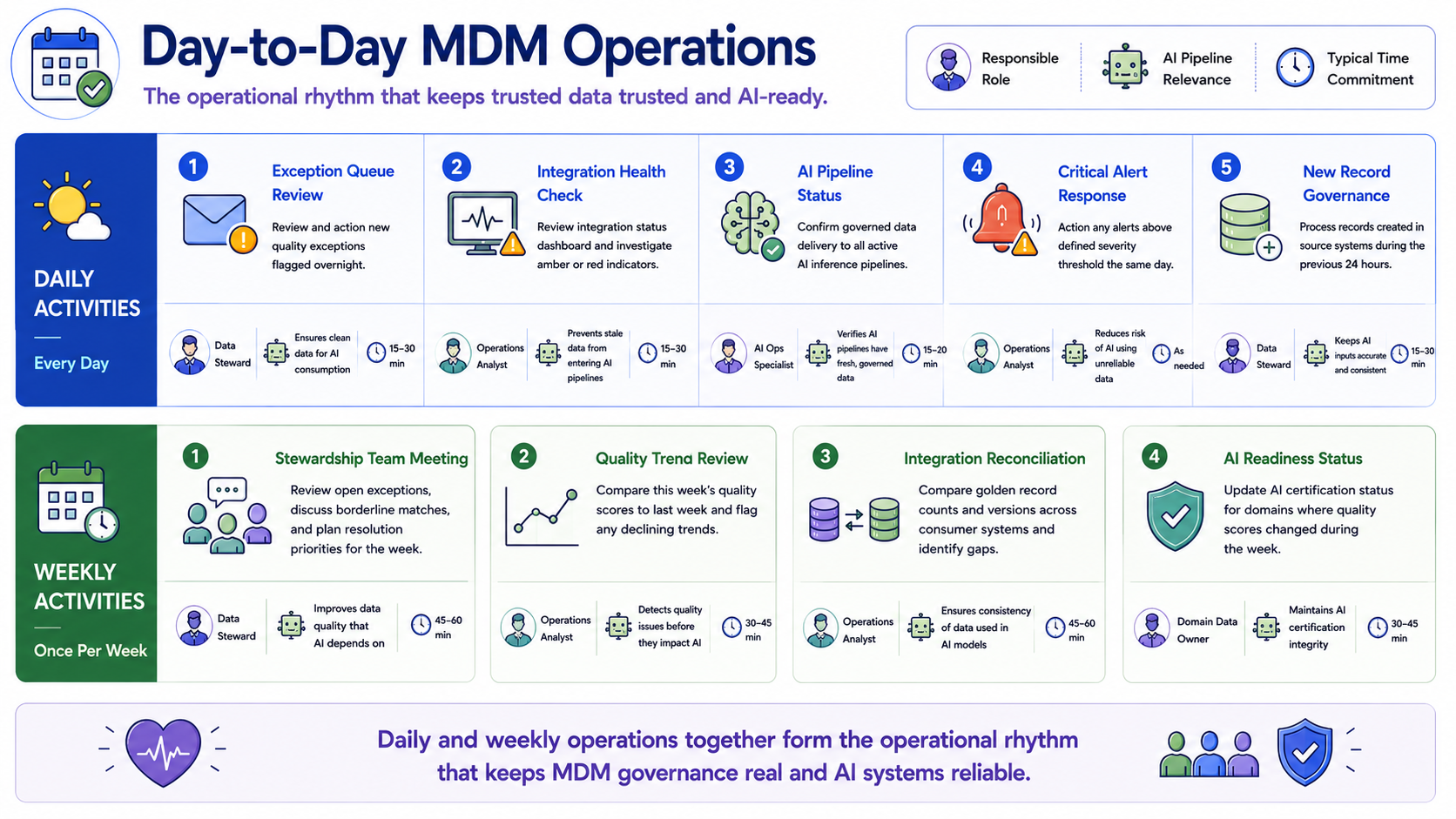 A two-row calendar grid showing daily activities on the top row and weekly activities on the bottom row, with responsible role icons and AI pipeline relevance callouts for each activity, illustrating how the operational rhythm connects routine governance work to AI system reliability.