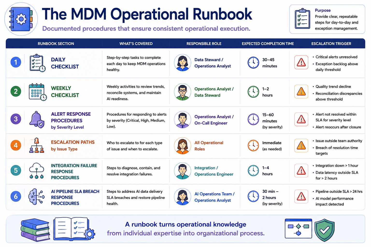 A runbook structure showing six sections: daily checklist, weekly checklist, alert response procedures by severity level, escalation paths by issue type, integration failure response procedures, and AI pipeline SLA breach response procedures. Each section shows the responsible role, expected completion time, and escalation trigger.