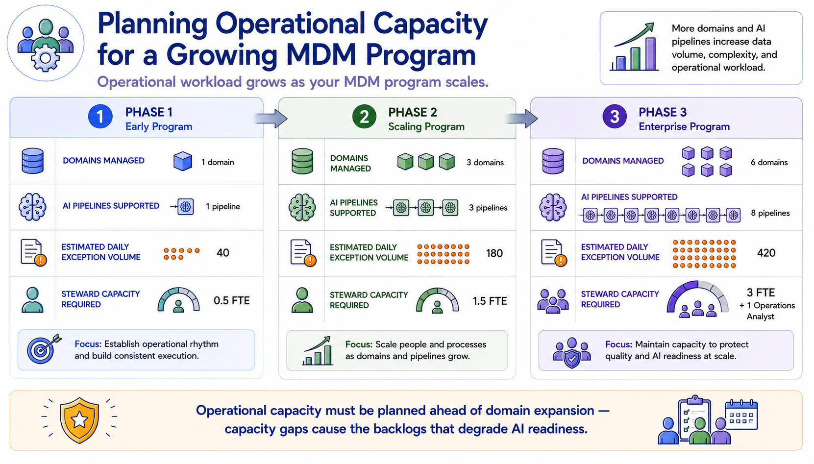 A capacity model showing how operational workload grows as the program expands across three phases. Phase 1: one domain, one AI pipeline, estimated 40 daily exceptions, 0.5 FTE steward capacity required. Phase 2: three domains, three AI pipelines, estimated 180 daily exceptions, 1.5 FTE required. Phase 3: six domains, eight AI pipelines, estimated 420 daily exceptions, 3 FTE plus one operations analyst required.