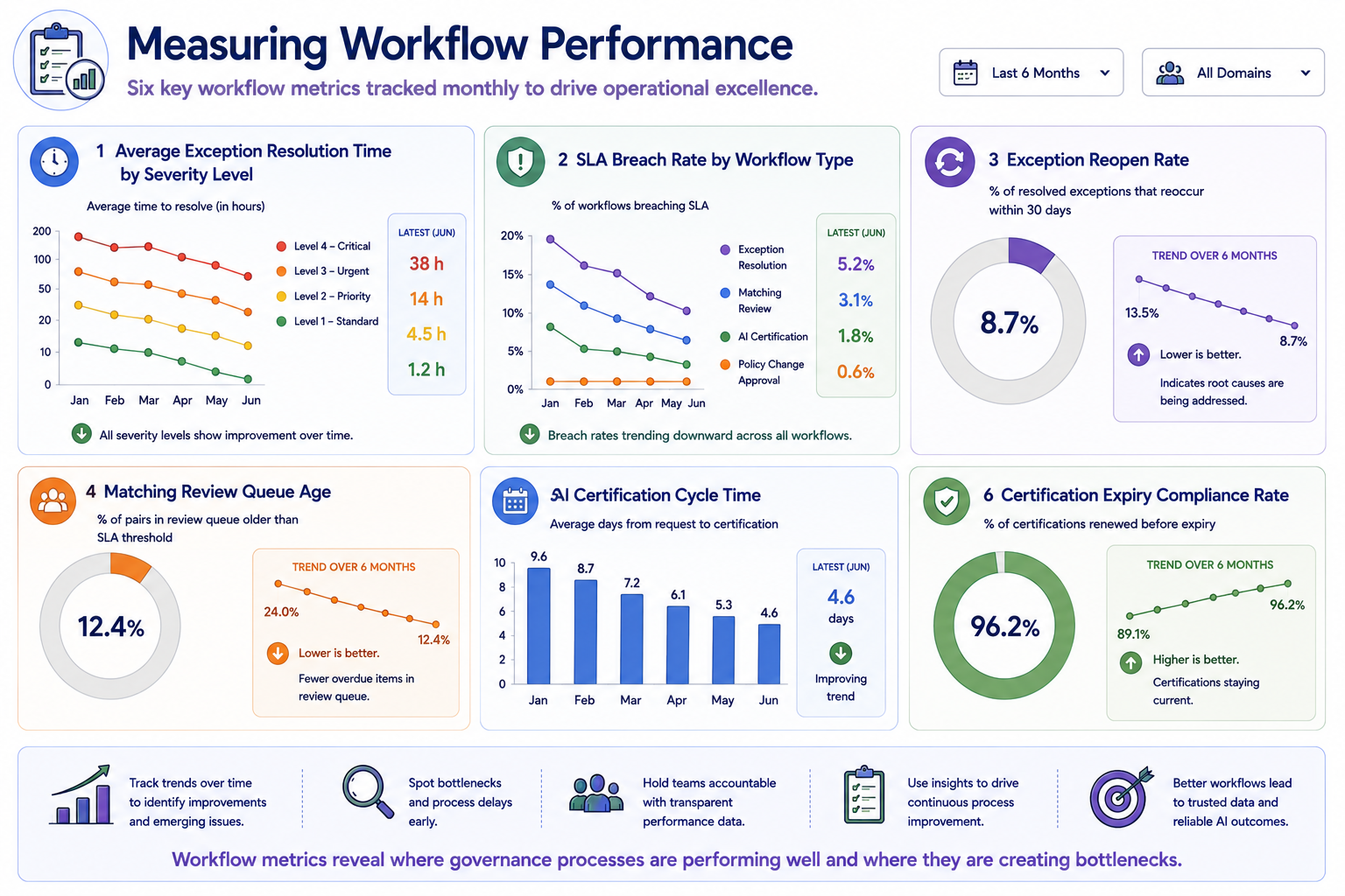 A workflow performance dashboard showing six metrics tracked monthly over six months: average exception resolution time by severity level, SLA breach rate by workflow type, exception reopen rate, matching review queue age, AI certification cycle time, and certification expiry compliance rate, each shown as a trend line.