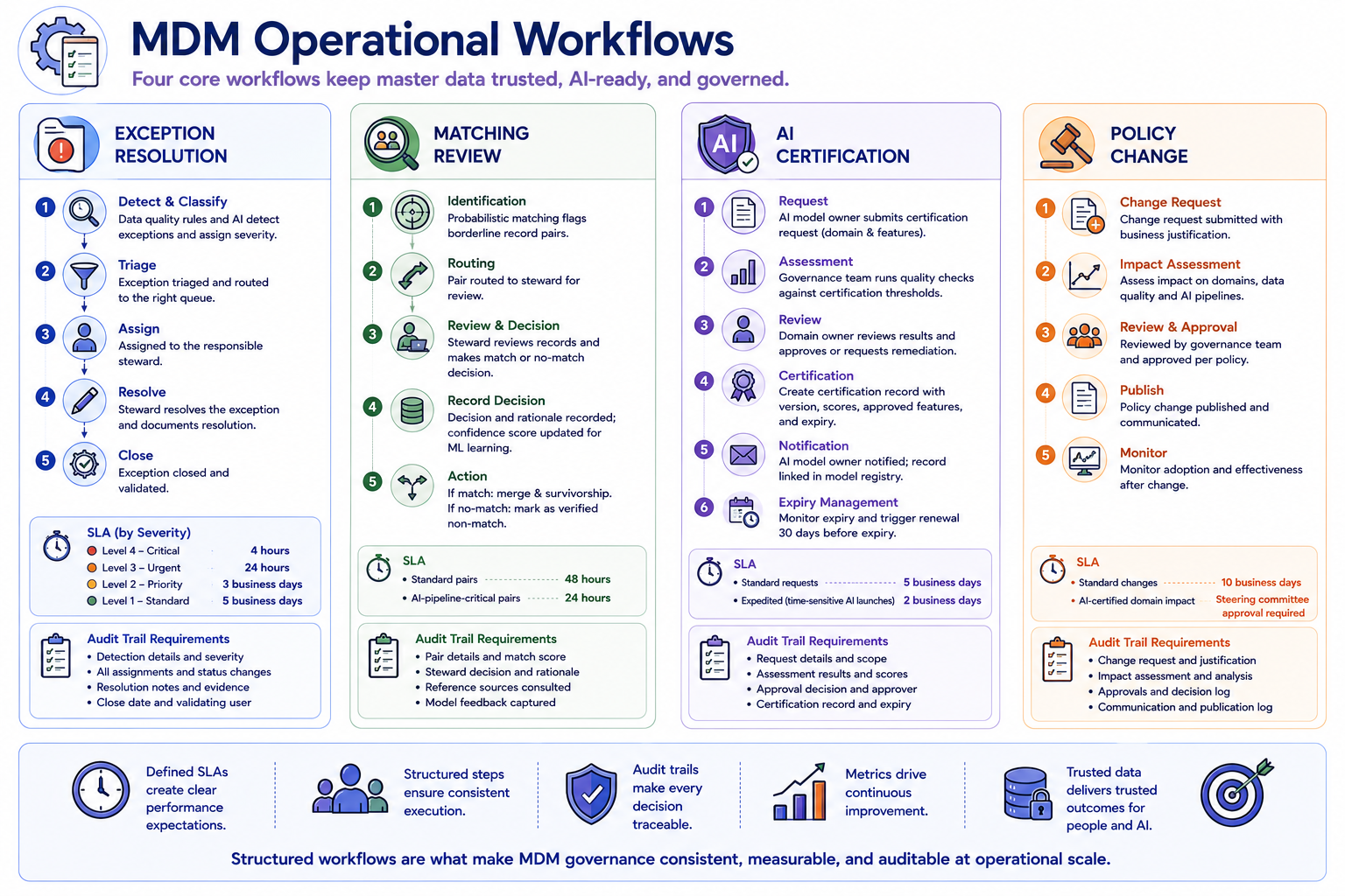 Four workflow type cards — exception resolution, matching review, AI certification, and policy change — each showing the workflow steps, SLA requirements, and audit trail specifications that make each workflow type governable and auditable at operational scale.