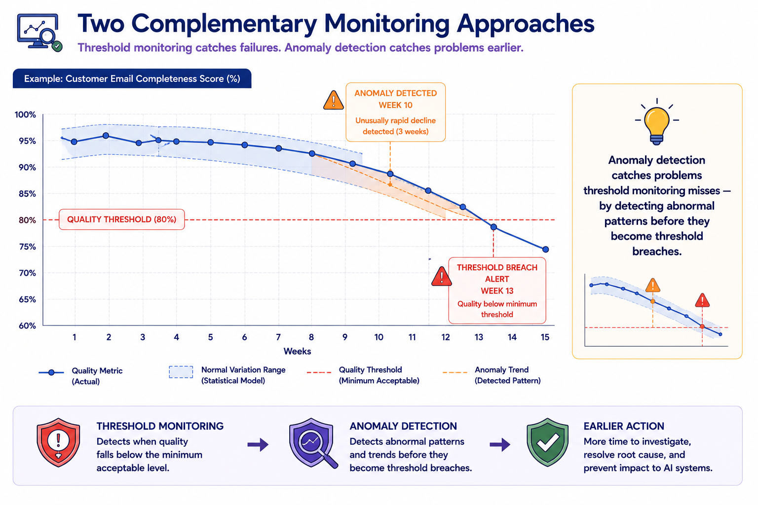 A quality trend chart showing both monitoring approaches in action. Threshold monitoring shows a horizontal line at the minimum quality threshold — the metric stays above it for twelve weeks, then drops below and triggers an alert. Anomaly detection shows a statistical model of normal variation that detects the metric declining unusually rapidly for three weeks before it reaches the threshold, triggering an earlier warning.