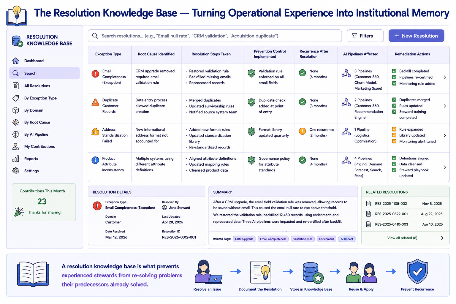 A knowledge base interface showing categorized resolution records with fields for exception type, root cause identified, resolution steps taken, prevention control implemented, recurrence after resolution, and AI pipelines affected with remediation actions. A search interface allows stewards to find previous resolutions for similar issues by exception type or root cause category.