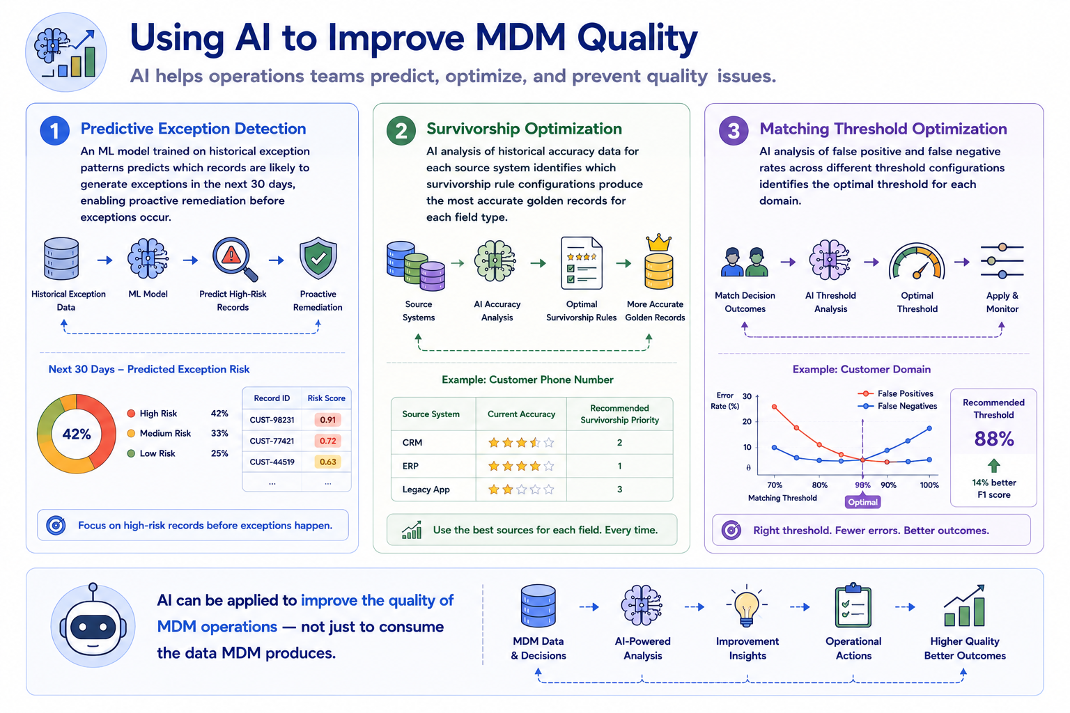 Three AI-assisted improvement capability cards. Predictive exception detection: an ML model trained on historical patterns predicts which records will generate exceptions in the next 30 days, enabling proactive remediation. Survivorship optimization: AI analysis of historical accuracy identifies which survivorship configurations produce the most accurate golden records per field type. Matching threshold optimization: AI identifies the threshold configuration that minimizes both false positives and false negatives for each domain.