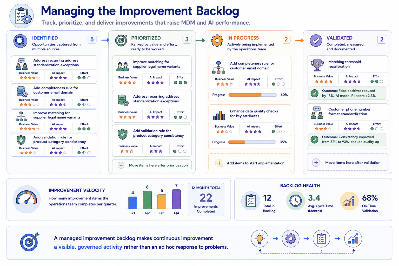 An improvement backlog board with four columns — Identified, Prioritized, In Progress, and Validated — showing items in each column with business value rating, AI impact rating, and effort estimate. A velocity indicator shows how many improvement items the operations team completes per quarter.