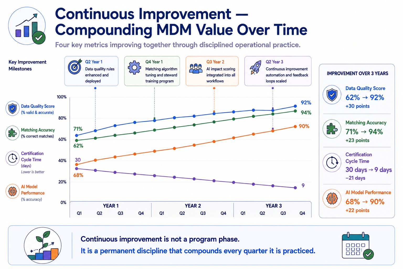 A compound value chart showing quality scores, matching accuracy, certification cycle times, and AI model performance all improving across three years of continuous improvement practice. Key improvement milestones are annotated along the timeline showing what drove each step change in performance.
