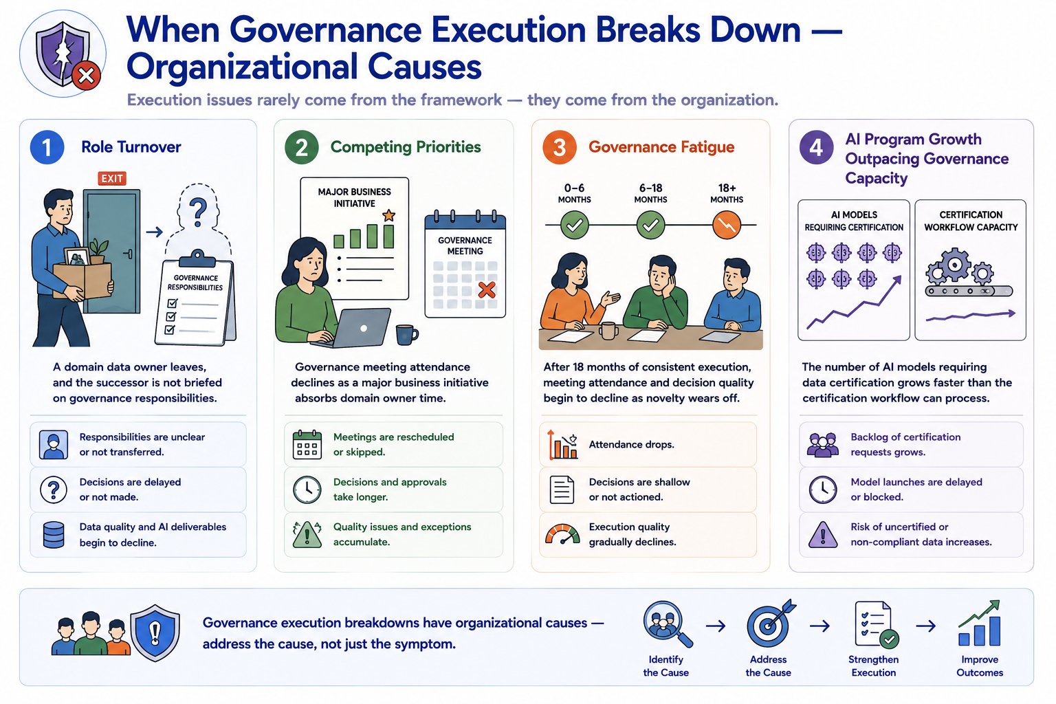 Four organizational causes of governance execution breakdown shown as cards: role turnover with successor not briefed on governance responsibilities; competing priorities causing governance meeting attendance to decline; governance fatigue emerging after 18 months of consistent execution; and AI program growth outpacing the governance capacity designed for a smaller number of AI use cases.