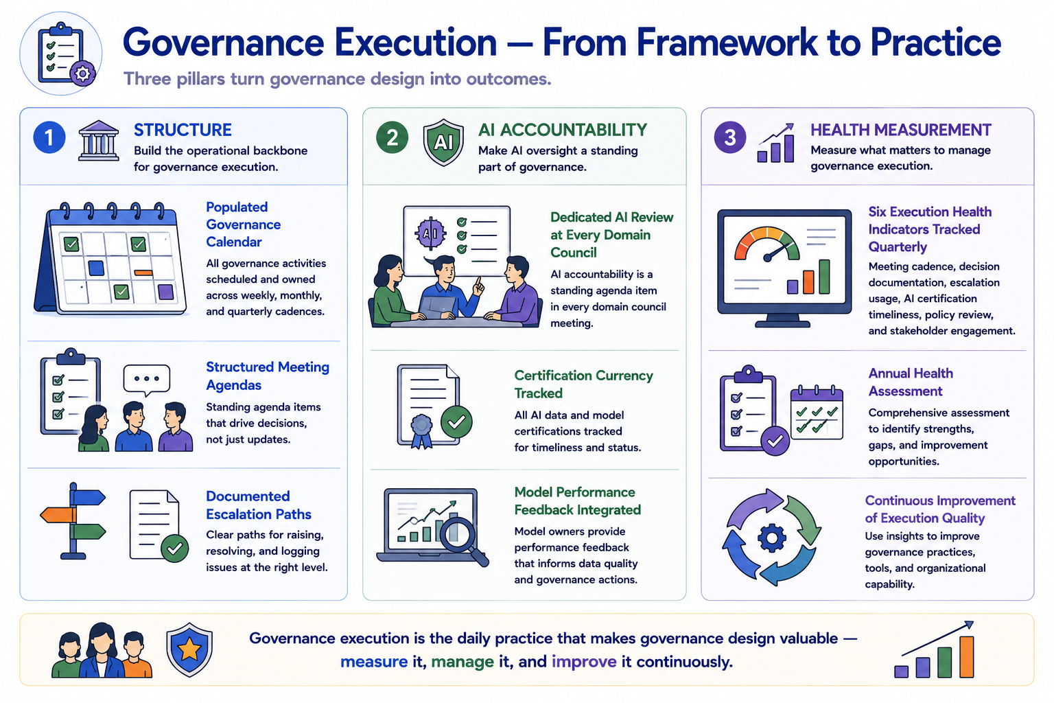 A three-column layout. Column 1 — Structure: populated governance calendar, structured meeting agendas, documented escalation paths. Column 2 — AI Accountability: dedicated AI review at every domain council, certification currency tracked, model performance feedback integrated. Column 3 — Health Measurement: six execution health indicators tracked quarterly, annual health assessment, continuous improvement of execution quality.