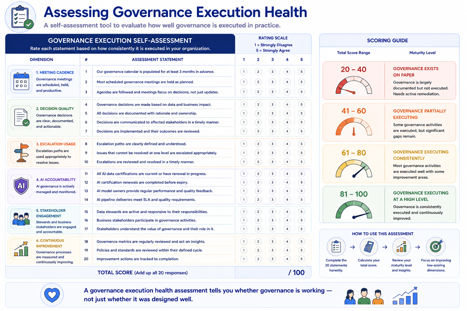 A self-assessment tool with twenty questions across six governance execution dimensions — meeting cadence, decision quality, escalation usage, AI accountability, stakeholder engagement, and continuous improvement. Each question is rated 1–5. Score ranges map to maturity levels: 20–40 governance exists on paper, 41–60 partially executing, 61–80 executing consistently, 81–100 executing at a high level.