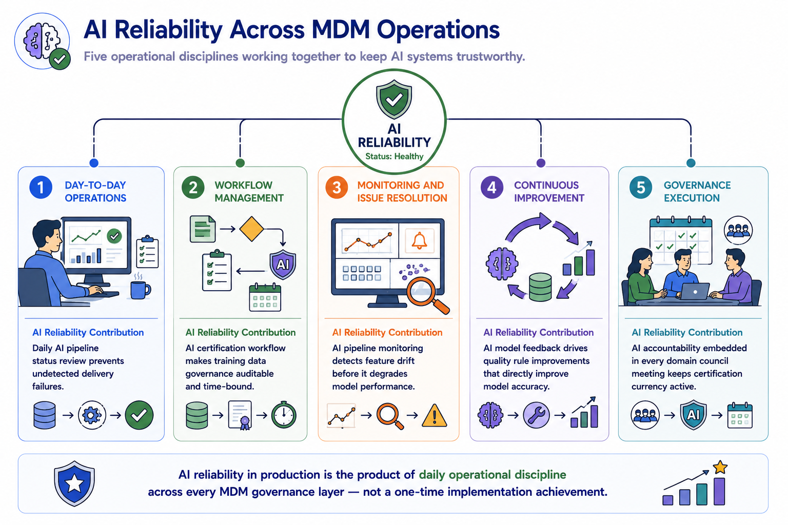 A thread connecting all five module topics with their specific AI reliability contribution: Day-to-Day Operations preventing undetected delivery failures; Workflow Management making training data governance auditable; Monitoring detecting feature drift before model performance degrades; Continuous Improvement driving quality rule improvements that improve model accuracy; and Governance Execution keeping certification currency active through every domain council.