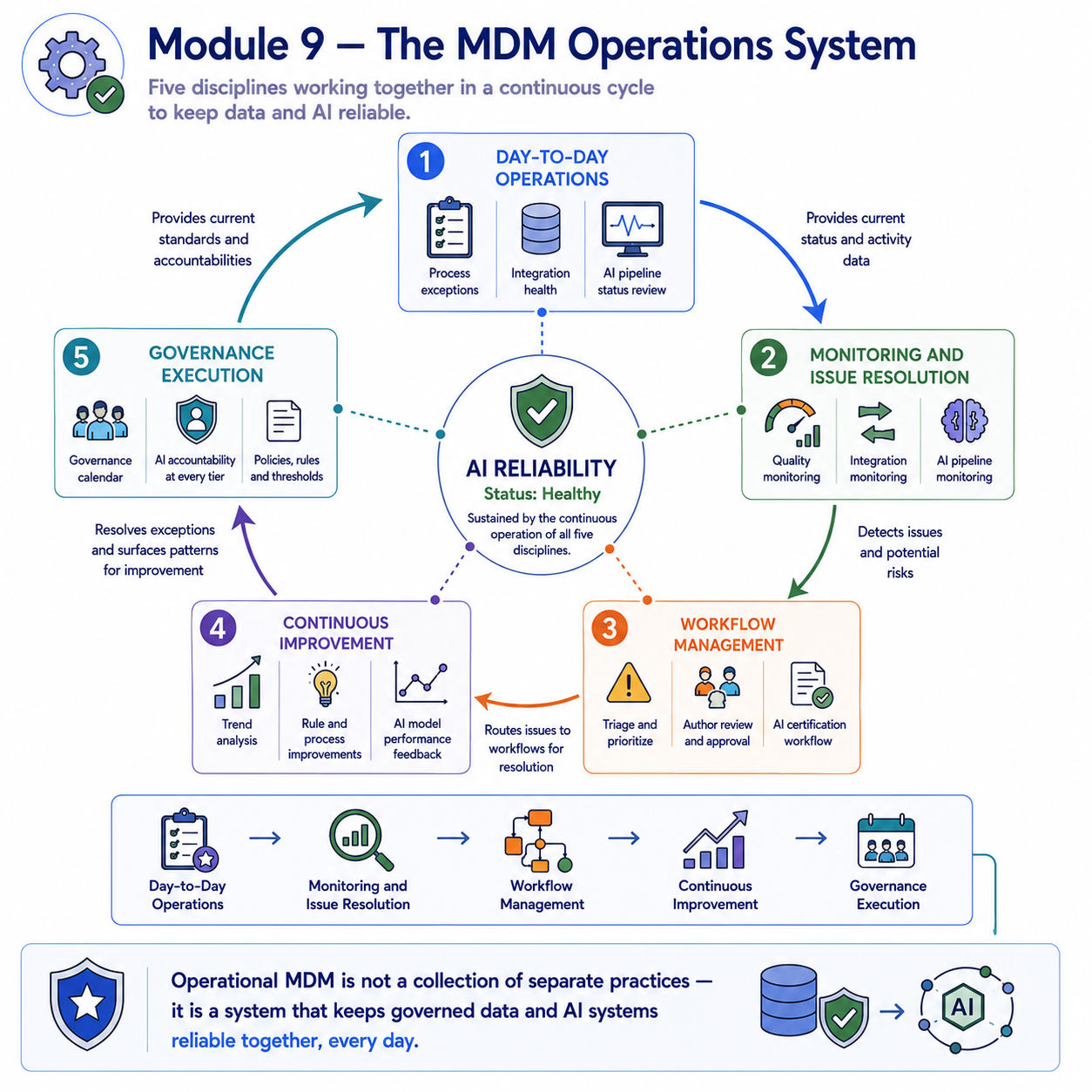 A circular operations diagram showing all five disciplines functioning as a continuous system: Day-to-Day Operations feeding Monitoring with current status data; Monitoring feeding Workflows with detected issues; Workflows feeding Continuous Improvement with resolved exception patterns; Continuous Improvement feeding Governance Execution with updated rules; Governance Execution feeding Day-to-Day Operations with current standards. An AI reliability indicator at the center is sustained by all five disciplines operating together.
