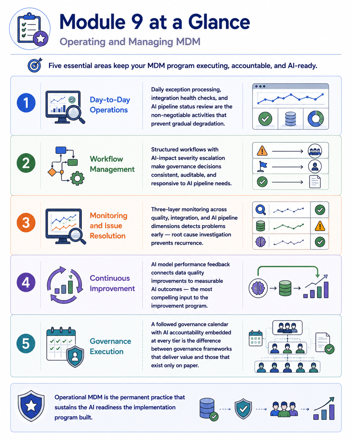 A one-page summary with five rows, one per module topic: Day-to-Day Operations, Workflow Management, Monitoring and Issue Resolution, Continuous Improvement, and Governance Execution, each with a single-sentence summary and an icon.