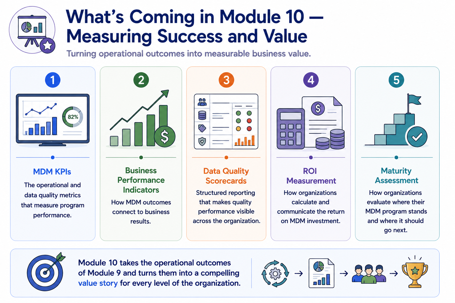 A preview layout with five Module 10 topic tiles: MDM KPIs, Business Performance Indicators, Data Quality Scorecards, ROI Measurement, and Maturity Assessment, each with a brief description of how it translates operational MDM performance into organizational value visibility.