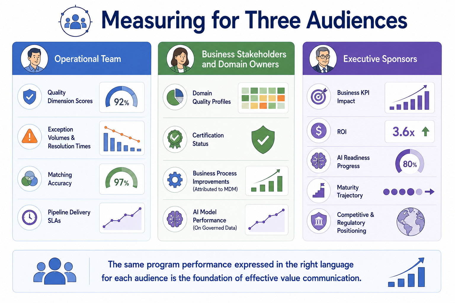Three audience panels showing the measurement content relevant to each. The Operational Team panel shows quality dimension scores, exception volumes, matching accuracy, and pipeline SLAs. The Business Stakeholders panel shows domain quality profiles, certification status, and AI model performance. The Executive Sponsors panel shows business KPI impact, ROI, AI readiness progress, maturity trajectory, and competitive positioning.