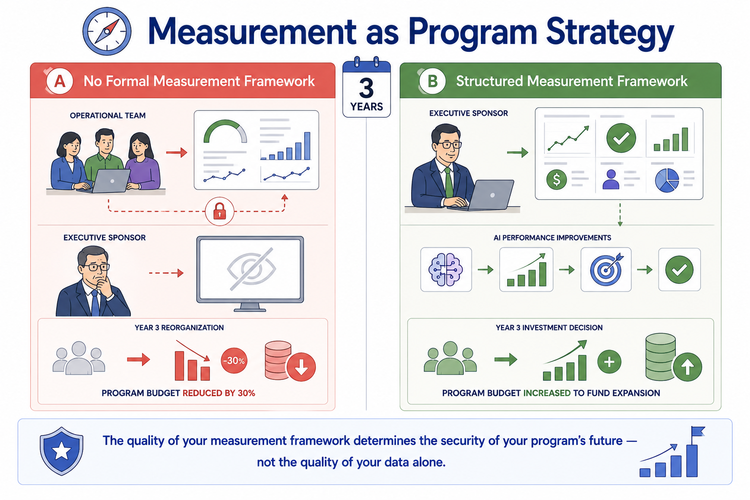 Two MDM programs at the three-year mark. Program A with no formal measurement framework: operational team reports quality metrics internally, executive sponsor has no business value visibility, program budget reduced by 30% in year 3. Program B with a structured measurement framework: executive sponsor receives quarterly business value scorecards, AI performance improvements documented, program budget increased in year 3 to fund expansion.