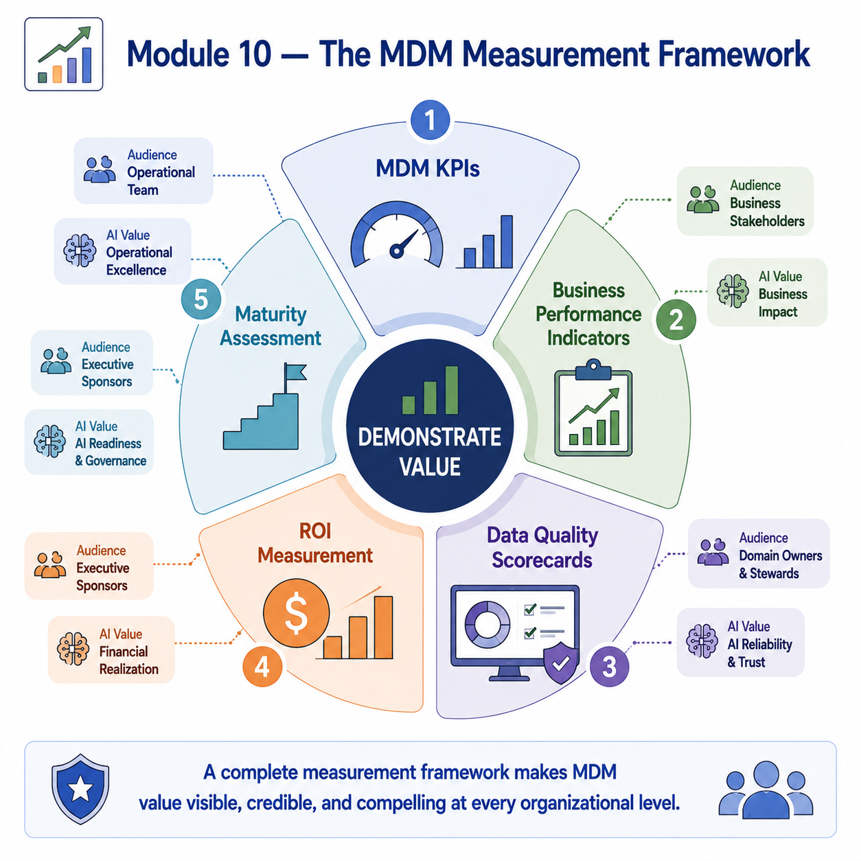 A five-component wheel diagram with Demonstrate Value at the center and five components arranged around it: MDM KPIs, Business Performance Indicators, Data Quality Scorecards, ROI Measurement, and Maturity Assessment. Each component is labeled with its primary audience and AI value dimension.