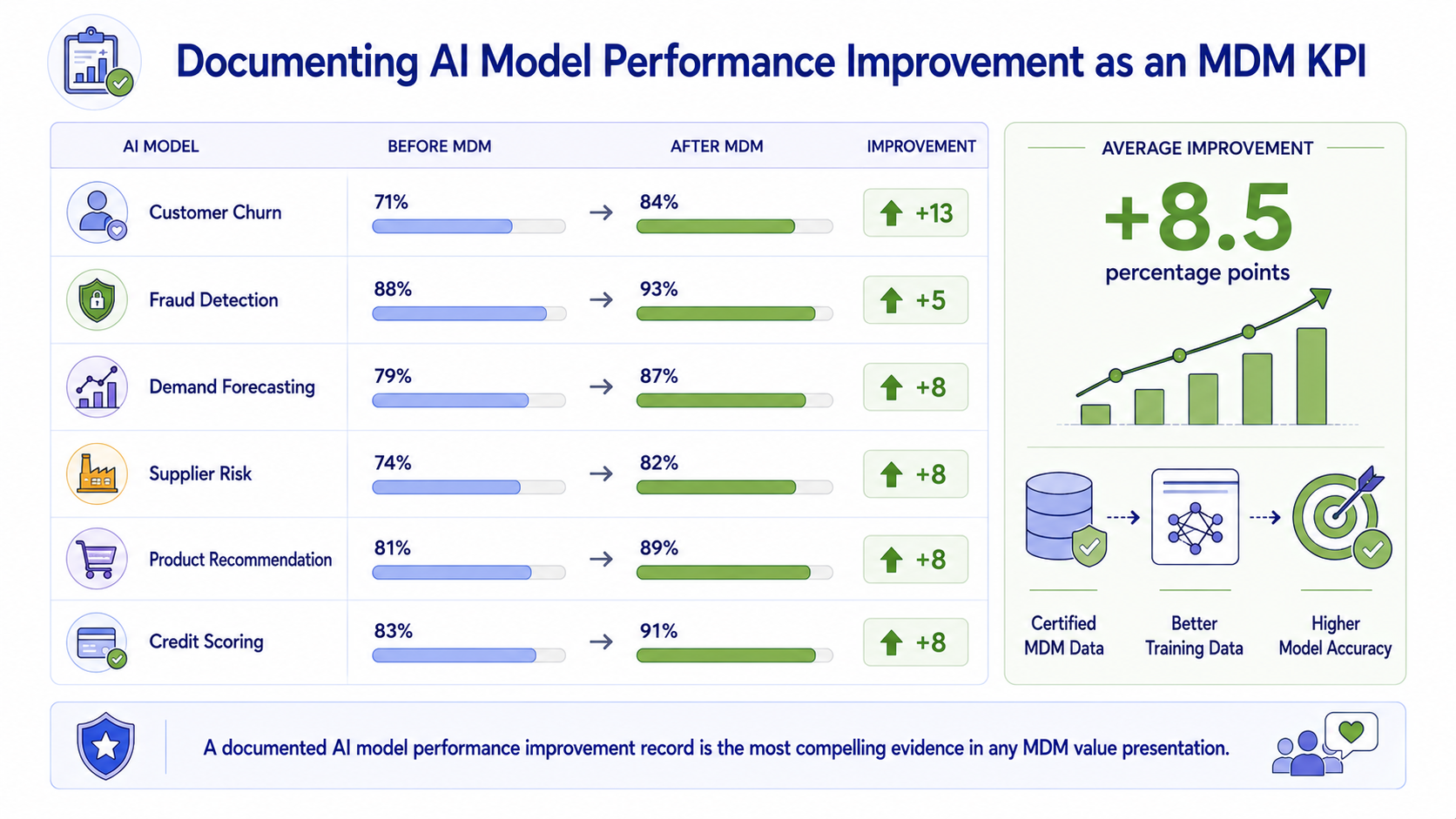 A model performance tracking panel showing six AI models with before-MDM and after-MDM accuracy scores: customer churn improving from 71% to 84%, fraud detection from 88% to 93%, demand forecasting from 79% to 87%, supplier risk from 74% to 82%, product recommendation from 81% to 89%, and credit scoring from 83% to 91%. Composite improvement averages plus 8.5 percentage points across all six models.