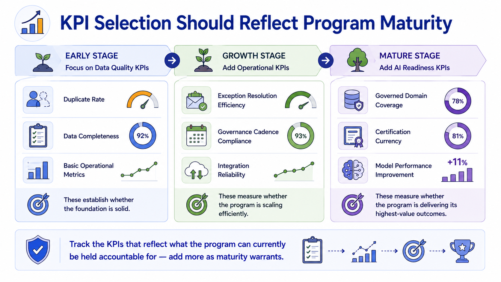 A maturity-stage KPI selection guide showing three stages. Early stage focuses on data quality KPIs like duplicate rate and completeness. Growth stage adds operational KPIs like exception resolution efficiency and governance cadence compliance. Mature stage adds AI readiness KPIs like governed domain coverage, certification currency, and model performance improvement.